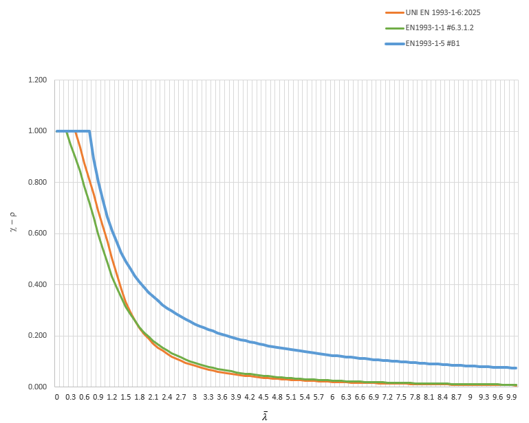 confronto tra curve di instabilità